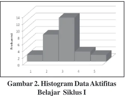 Gambar 2. Histogram Data AktifitasBelajar  Siklus I