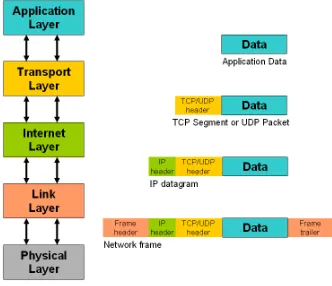 Figure 2.2. TCP/IP header encapsulation  