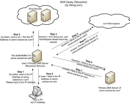 Figure 2.4. Distributed databases for Domain Name System 