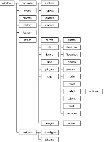 Figure 2.9. The structure of Document Object Model 