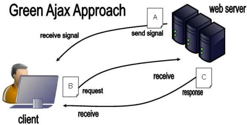 Figure 2.12. Green Ajax approach 