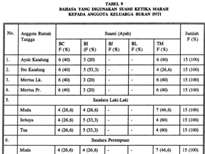 BAHASA TABEL 9 YANG DIGUNAKAN SUAMI KETIKA MARAH 