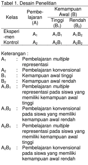 Tabel 1. Desain Penelitian  