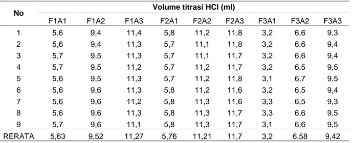 Tabel 3. Volume titrasi HCl 