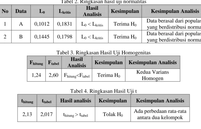 Tabel 2. Ringkasan hasil uji normalitas 