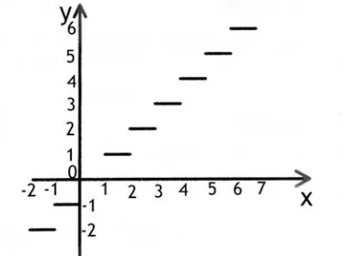 Grafik fungsinya pun agak mirip dengan fungsi tangga. 