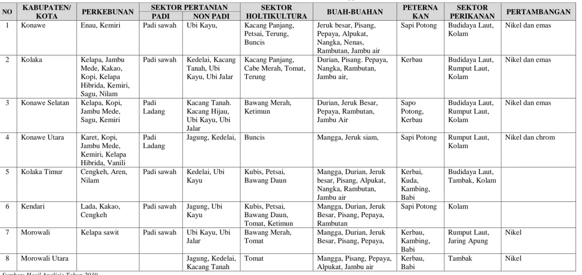 Tabel 8  Komoditi Basis WPPI Sulawesi Tenggara 