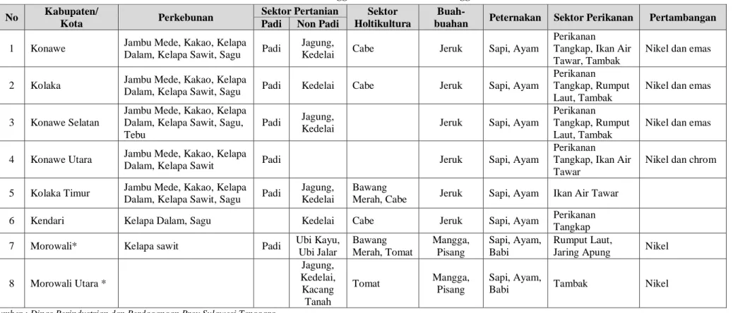 Tabel 9  Komoditi Unggulan WPPI Sulawesi Tenggara  