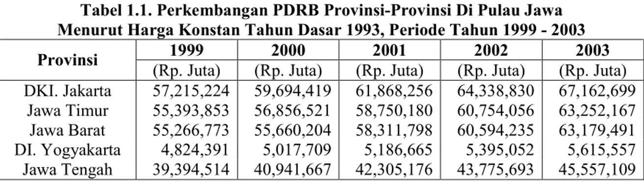 Tabel 1.1. Perkembangan PDRB Provinsi-Provinsi Di Pulau Jawa   Menurut Harga Konstan Tahun Dasar 1993, Periode Tahun 1999 - 2003 