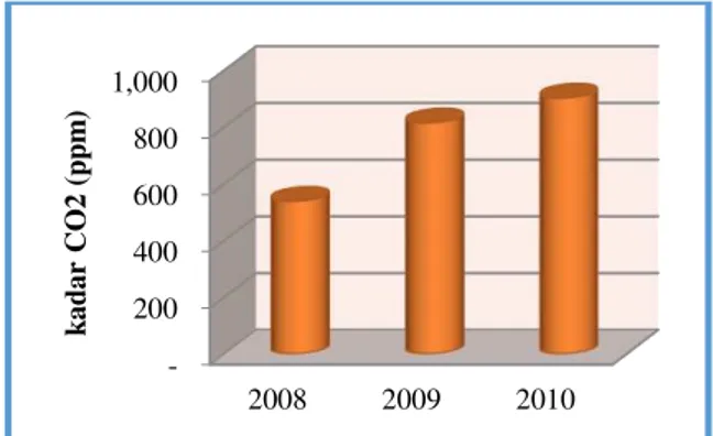 Gambar 1. Kadar karbondioksida di Kota Cibinong tahun  2008-2010 