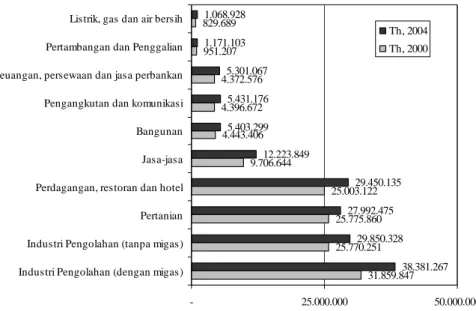 Gambar 1. PDRB Sektoral Jawa Tengah 2000 dan 2004 (Berdasar harga konstan 2000) 