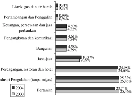Grafik 2. Pangsa Sektor Ekonomi dan Pertumbuhannya di Jawa Tengah  