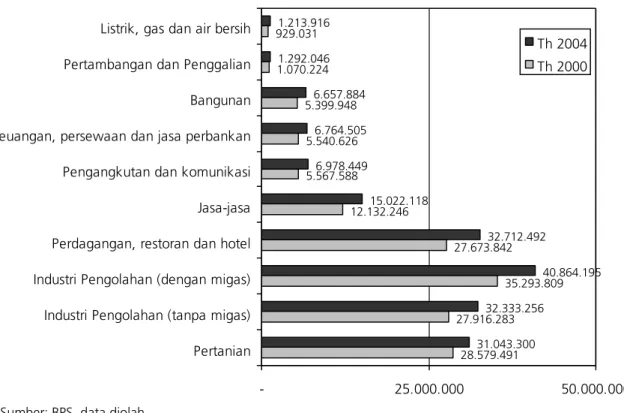 Grafik 13.1. PDRB Sektoral Jawa Tengah + DIY (Dalam juta Rupiah), 2000 dan 2004