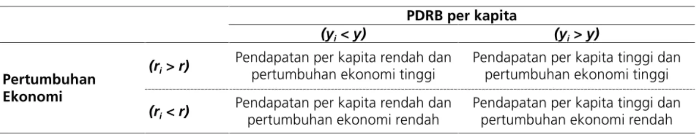 Tabel 13.1. Tipologi Daerah Berdasarkan Pertumbuhan Ekonomi dan Pendapatan Per Kapita PDRB per kapita