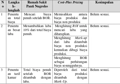 Tabel V.5Langkah-langkah Penentuan Tarif Kamar Rawat Inap menurut Rumah Sakit