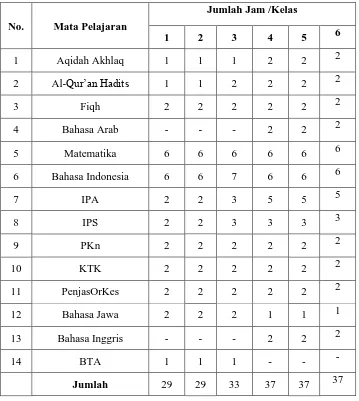 Tabel 3.1 Program Kurikulum Madrasah Ibtidaiyah Riyadlotul Ulum Kunir 