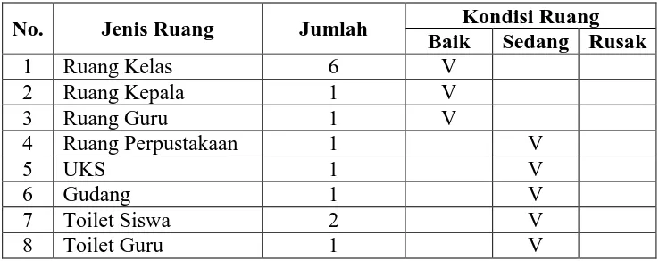 Tabel 3.2 Daftar Sarana Prasarana MI Riyadlotul Ulum Kunir Kecamatan 