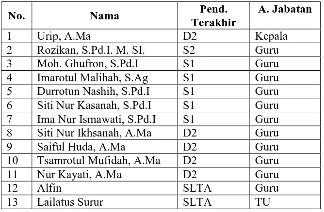 Tabel 3.3 Data Siswa Madrasah Ibtidaiyah Riyadlotul Ulum Kunir 
