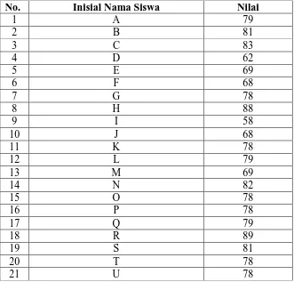 Tabel 3.8 Nilai Rapor Mata Pelajaran Matematika  