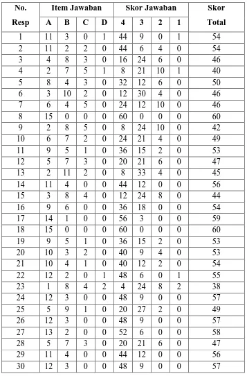 Tabel 4.2 Hasil Skor tentang Minat Belajar 