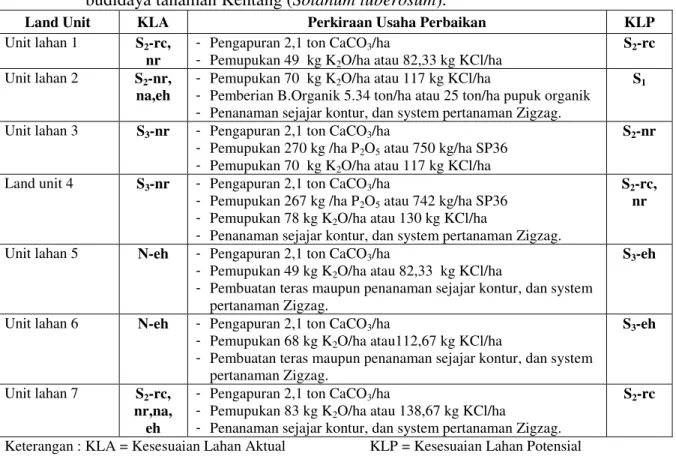 Tabel  2.  Rekapitulasi  kesesuaian  lahan  dan  Upaya  perbaikan  yang  dilakukan  pada  budidaya tanaman Kentang (Solanum tuberosum)