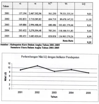 Grafik  LQ.  Indikator  Pendapatan  Komoditas  Jagung  di  Kabupaten  Karo  Selama  Kurun  Waktu  2001  -  2005 