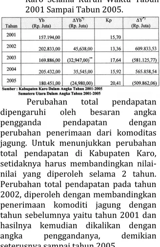 Tabel  5.  Hasil  Perhitungan  Perubahan  Total  Pendapatan  di  Kabupaten  Karo  Selama  Kurun  Waktu  Tabun  2001 Sampai Tabun 2005