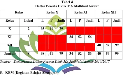 Tabel 4 Daftar Peserta Didik MA Mathlaul Anwar 