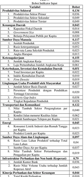 Gambar 2. Bobot Indikator Output 