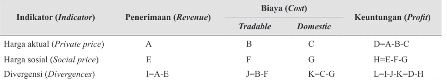 Tabel 1. Kerangka matriks analisis kebijakan (Policy analysis matrix framework)
