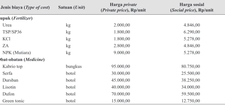 Tabel 2 menunjukkan bahwa sebagian besar faktor  produksi pupuk seperti Urea, TSP, KCl, dan ZA, harga  sosialnya lebih tinggi dari harga private, atau harga  aktual yang berlaku di pasar