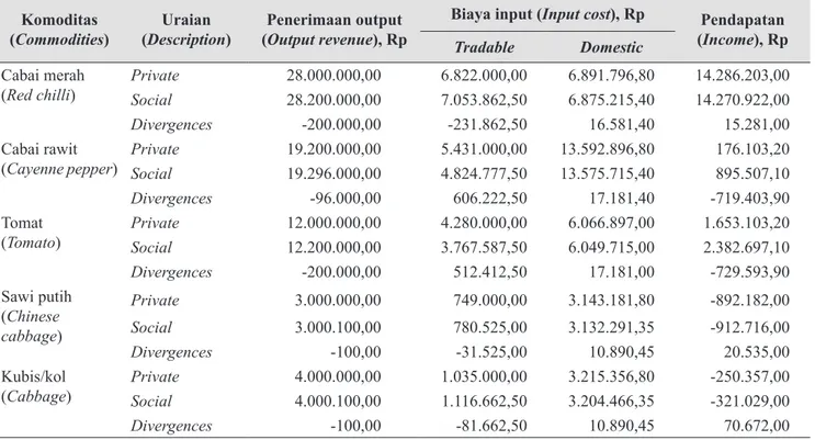 Tabel 3.  Matriks analisis kebijakan terhadap penerimaan, biaya, dan keuntungan usahatani sayuran di  Bali Tahun 2014 (Policy analysis matrix on revenue, cost, and benefit of vegetables farming in Bali, 