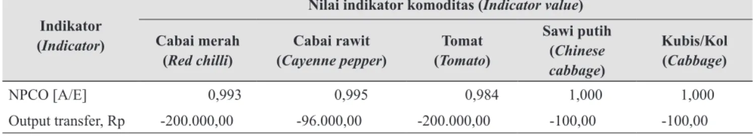 Tabel 6.   Dampak kebijakan terhadap output pada usahatani sayuran di Kabupaten Tabanan, Bali Tahun  2014 (Policy impact on output of vegetables farming in Tabanan Bali, 2014)