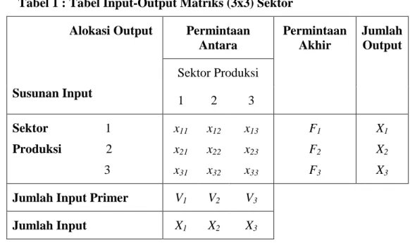 Tabel 1 : Tabel Input-Output Matriks (3x3) Sektor                    Alokasi Output  Susunan Input  Permintaan Antara  Permintaan Akhir  Jumlah Output Sektor Produksi  1  2  3  Sektor                  1  Produksi              2     3  x 11 x21 x 31  x 12 x