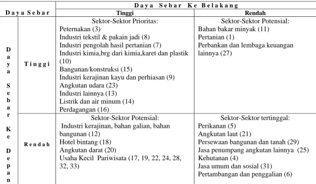 Tabel 3.    Klasifikasi Sektor-Sektor Prioritas, Potensial dan Tertinggal dalam Perekonomian Daerah  Bali Tahun 2000   D a y a  S e b a r  D a y a    S e b a r    K e   B e l a k a n g  Tinggi Rendah  D  a  y  a  S  e  b  a  r  K  e  D  e  p  a  n  T i n g