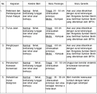 Tabel 1. : Standar Hasil  