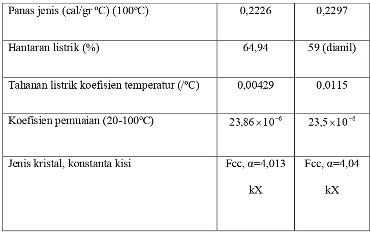 Tabel 2.2 Sifat­sifat mekanik aluminium 