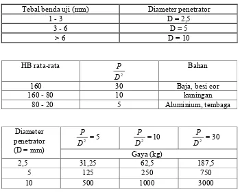 Tabel 3.2 Pemilihan Diameter Penetrator 