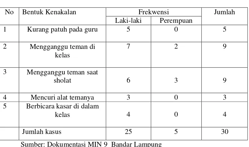 Tabel 3 Kondisi Pelanggaran Akhlak Peserta Didik di Kelas IV  