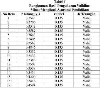 Tabel 4Rangkuman Hasil Pengukuran Validitas