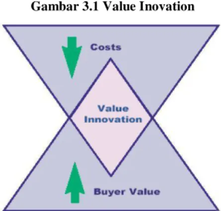 Gambar 3.1 Value Inovation 