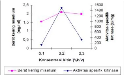 Gambar  1.  Pengaruh  konsentrasi  kitin  terhadap  aktivitas  spesifik  kitinase  dan  berat  kering  miselium  isolat jamur TRK3 