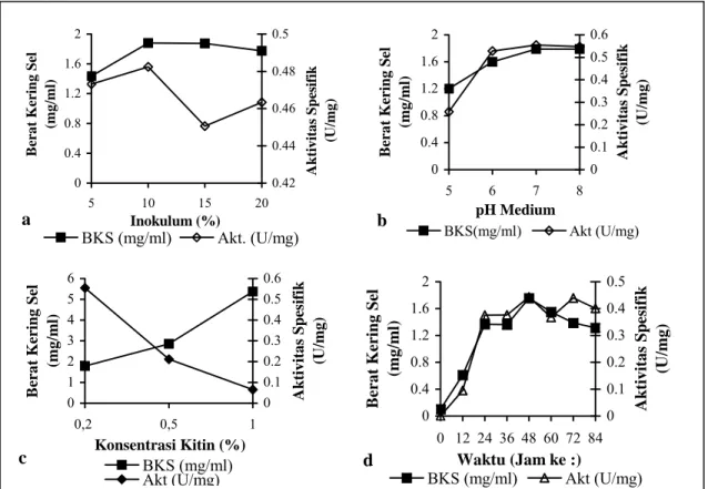 Tabel 1. Rekapitulasi pemurnian enzim kitinase sampai tahap dialisis.  Kejenuhan  (NH 4 ) 2 SO 4  (%)  Vol