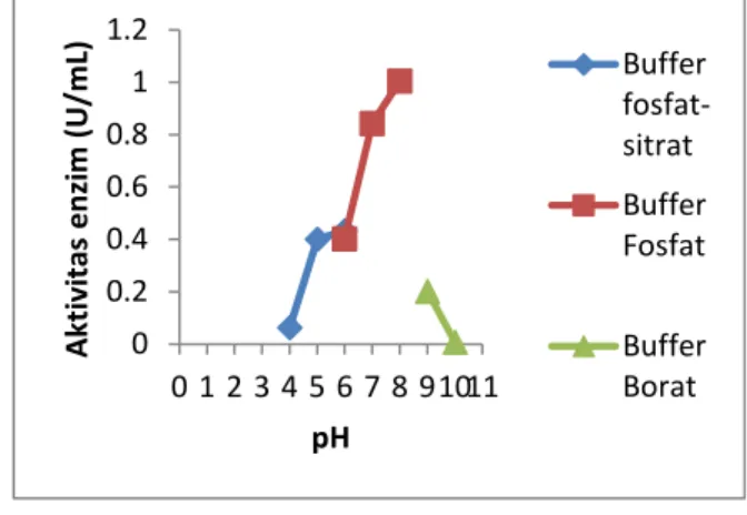 Gambar  3.  Grafik  pengaruh  pH  terhadap aktivitas  Ekstrak  kasar  Enzim Kitosanase dari Klebsiella sp