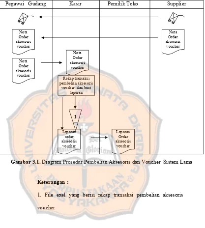 Gambar 3.1. Diagram Prosedur Pembelian Aksesoris dan Voucher  Sistem Lama