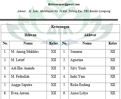 Tabel 4.1: Jumlah Siswa (Remaja) SMA Negeri 8 Bandar Lampung yang terbinan di 