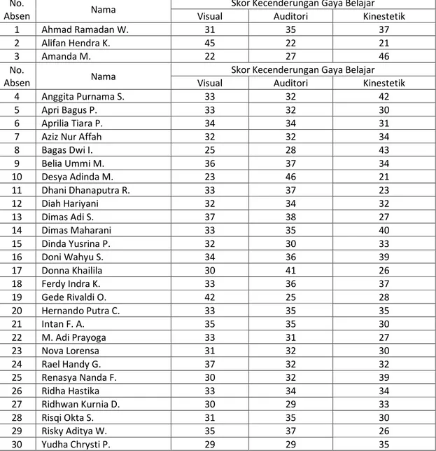 Tabel 2. Rekapitulasi Angket Gaya Belajar 