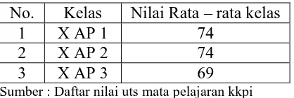 Tabel I.1 Data Hasil Belajar Siswa di SMK Kawula Indonesia 