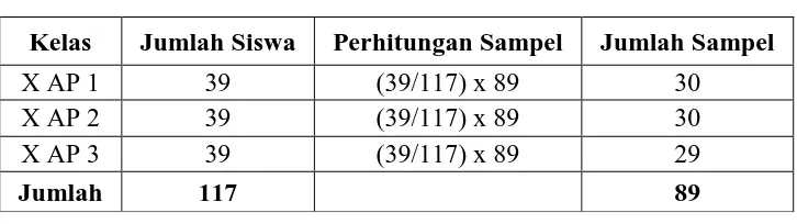 Tabel III.1 Perincian Perhitungan Sampel