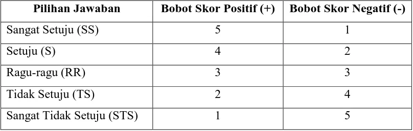 Tabel III.3 Skala Penilaian Variabel Motivasi Belajar 